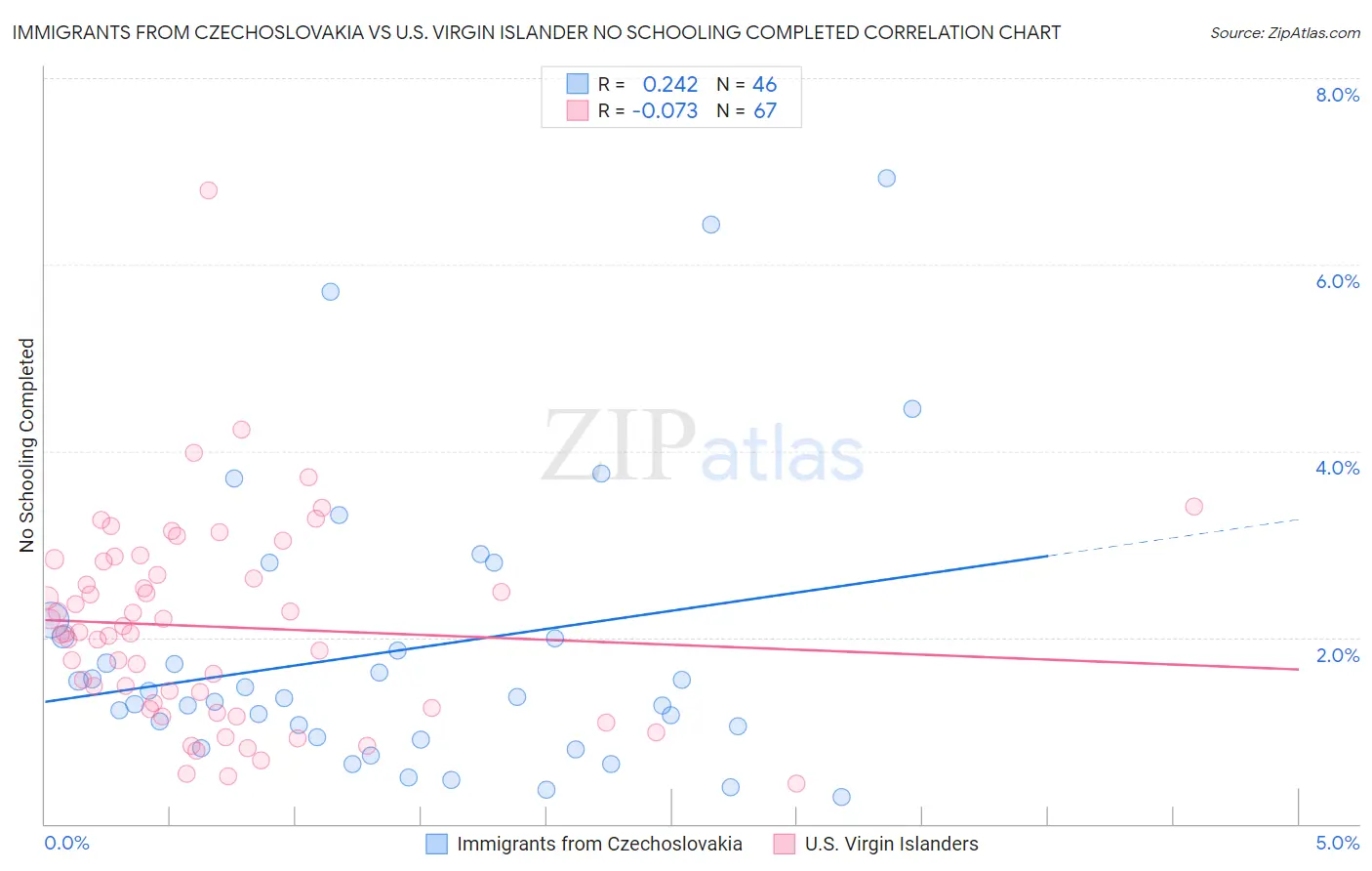 Immigrants from Czechoslovakia vs U.S. Virgin Islander No Schooling Completed