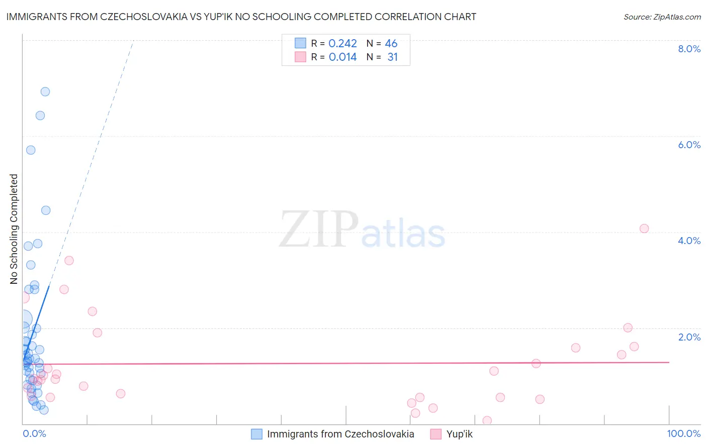 Immigrants from Czechoslovakia vs Yup'ik No Schooling Completed