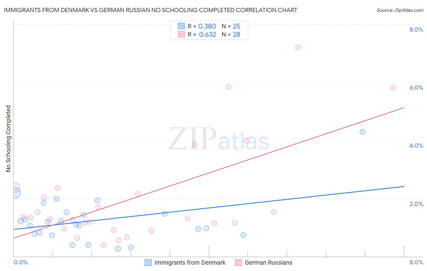 Immigrants from Denmark vs German Russian No Schooling Completed