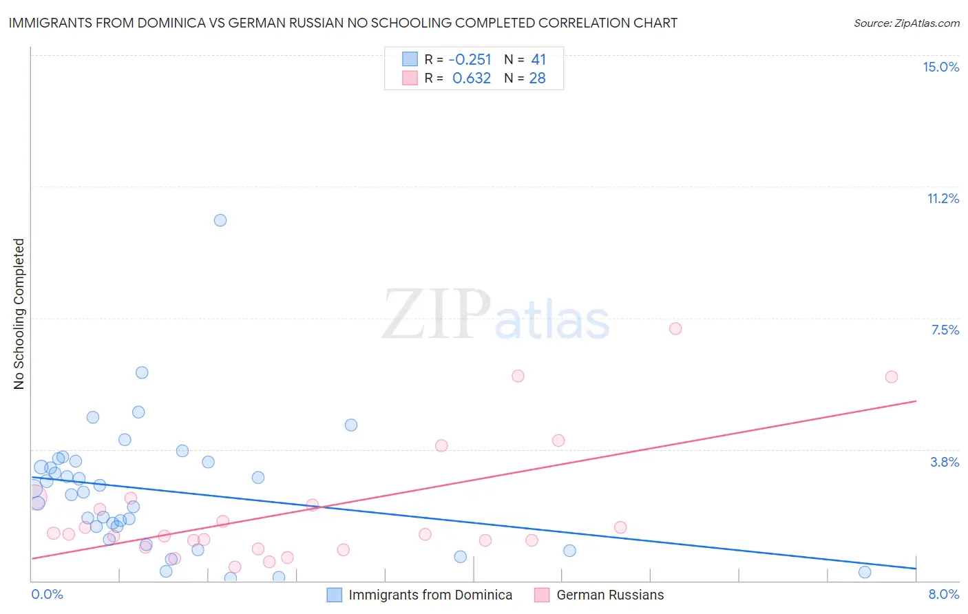 Immigrants from Dominica vs German Russian No Schooling Completed
