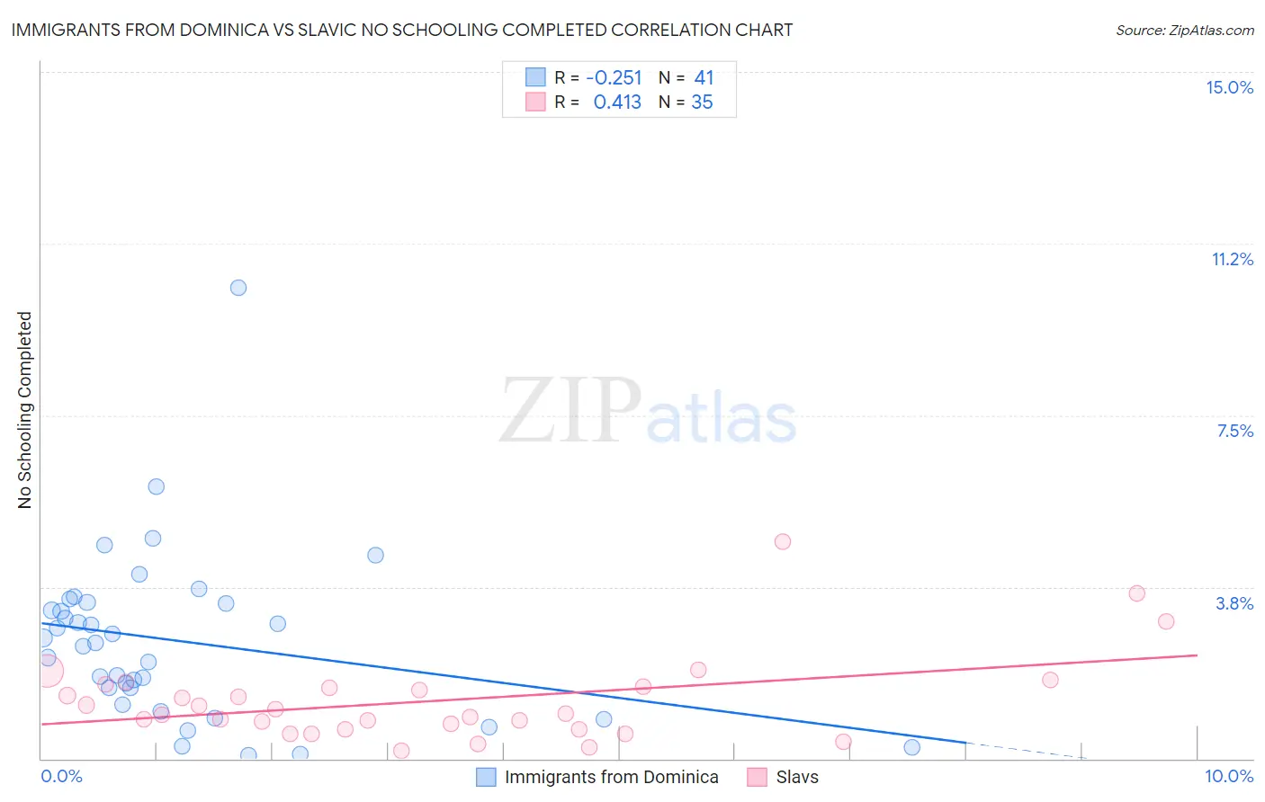 Immigrants from Dominica vs Slavic No Schooling Completed