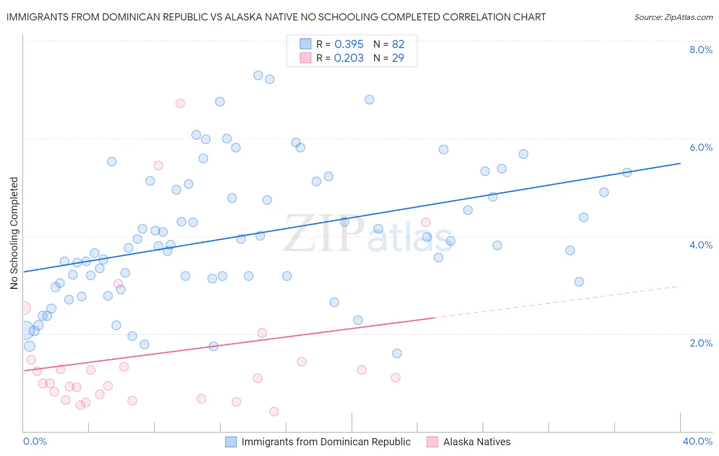 Immigrants from Dominican Republic vs Alaska Native No Schooling Completed