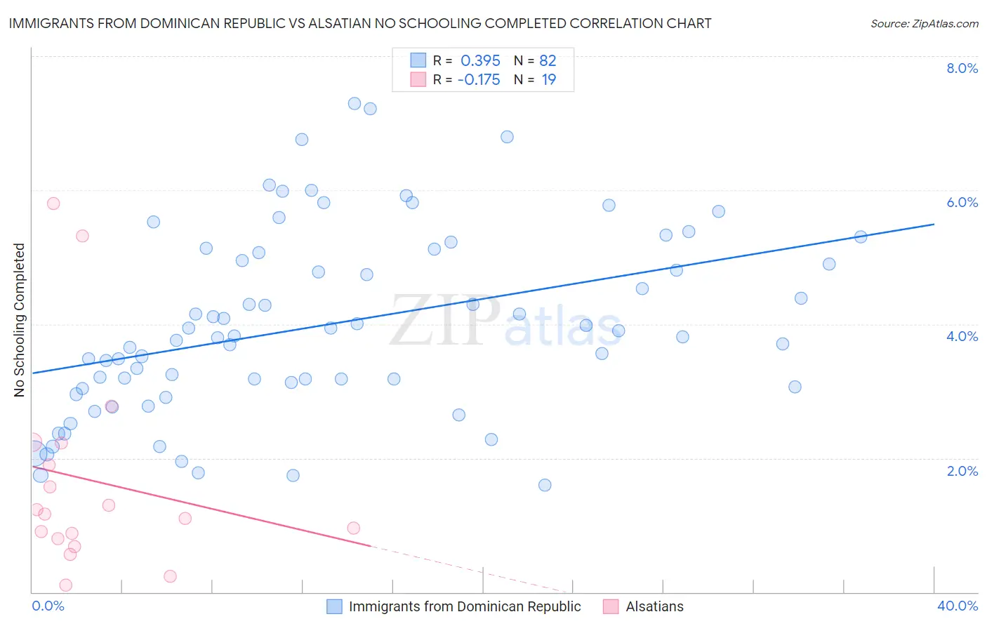 Immigrants from Dominican Republic vs Alsatian No Schooling Completed