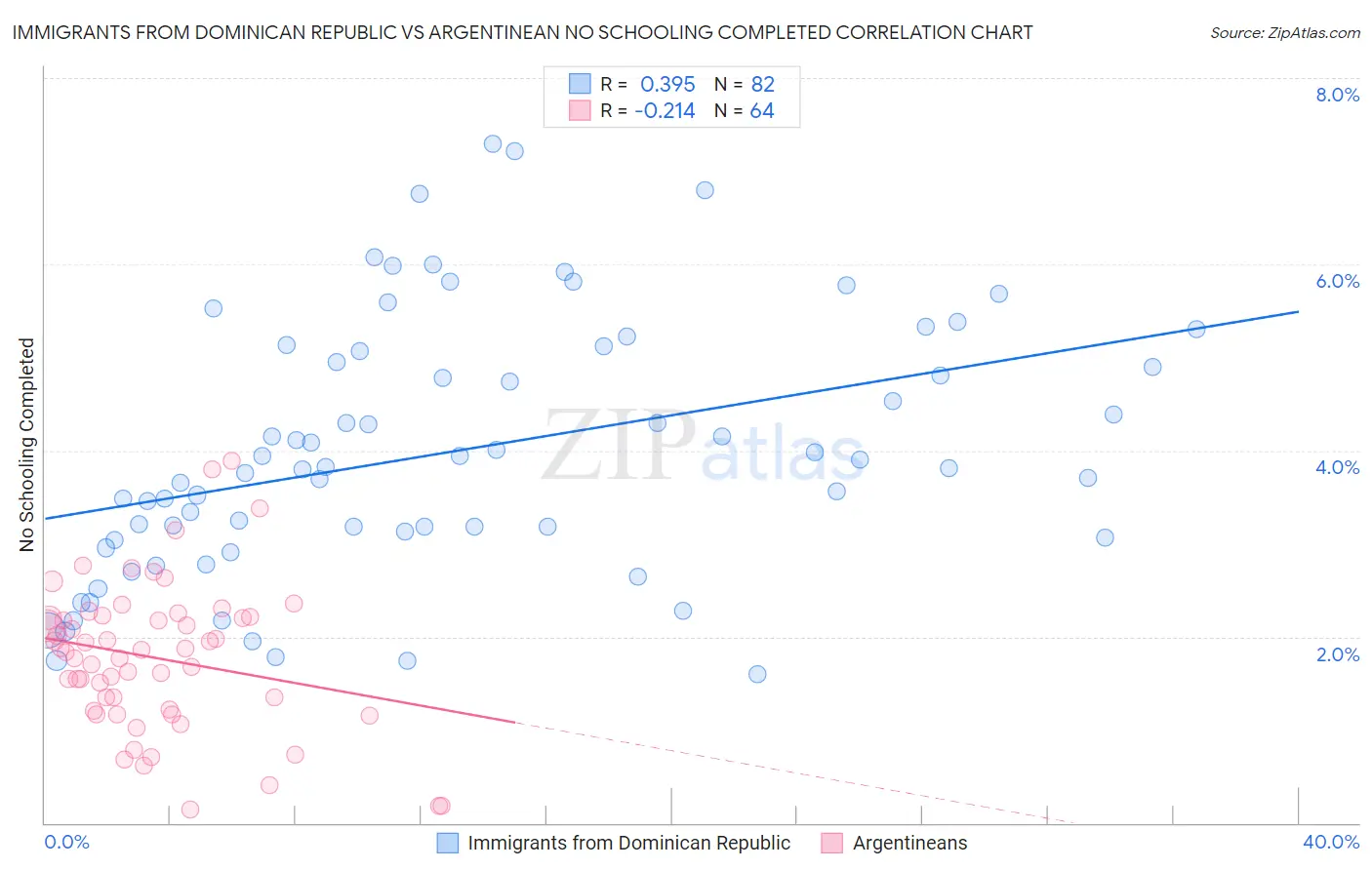 Immigrants from Dominican Republic vs Argentinean No Schooling Completed