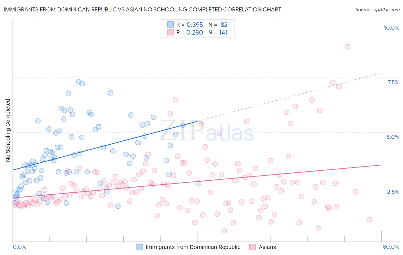 Immigrants from Dominican Republic vs Asian No Schooling Completed