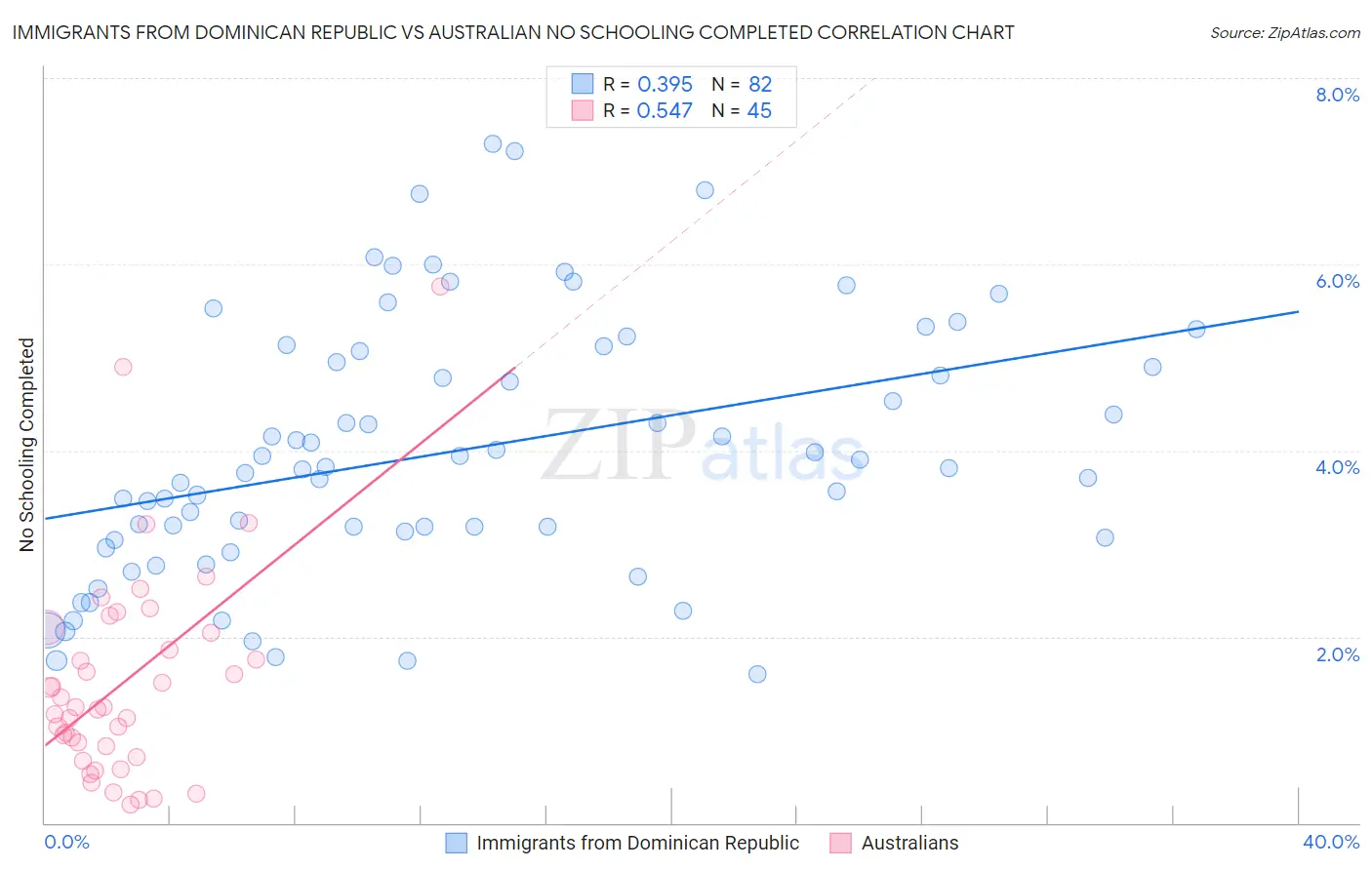 Immigrants from Dominican Republic vs Australian No Schooling Completed