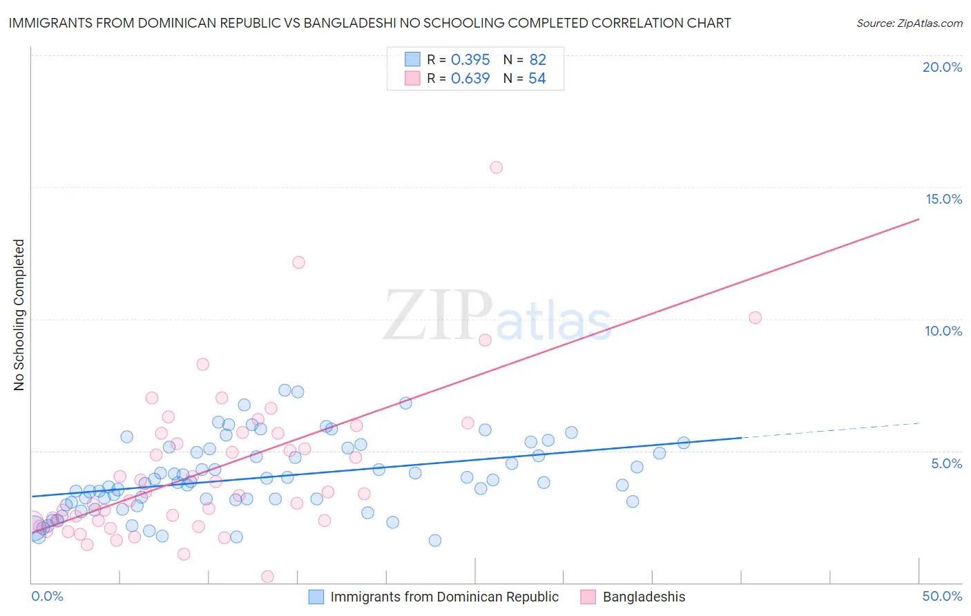 Immigrants from Dominican Republic vs Bangladeshi No Schooling Completed