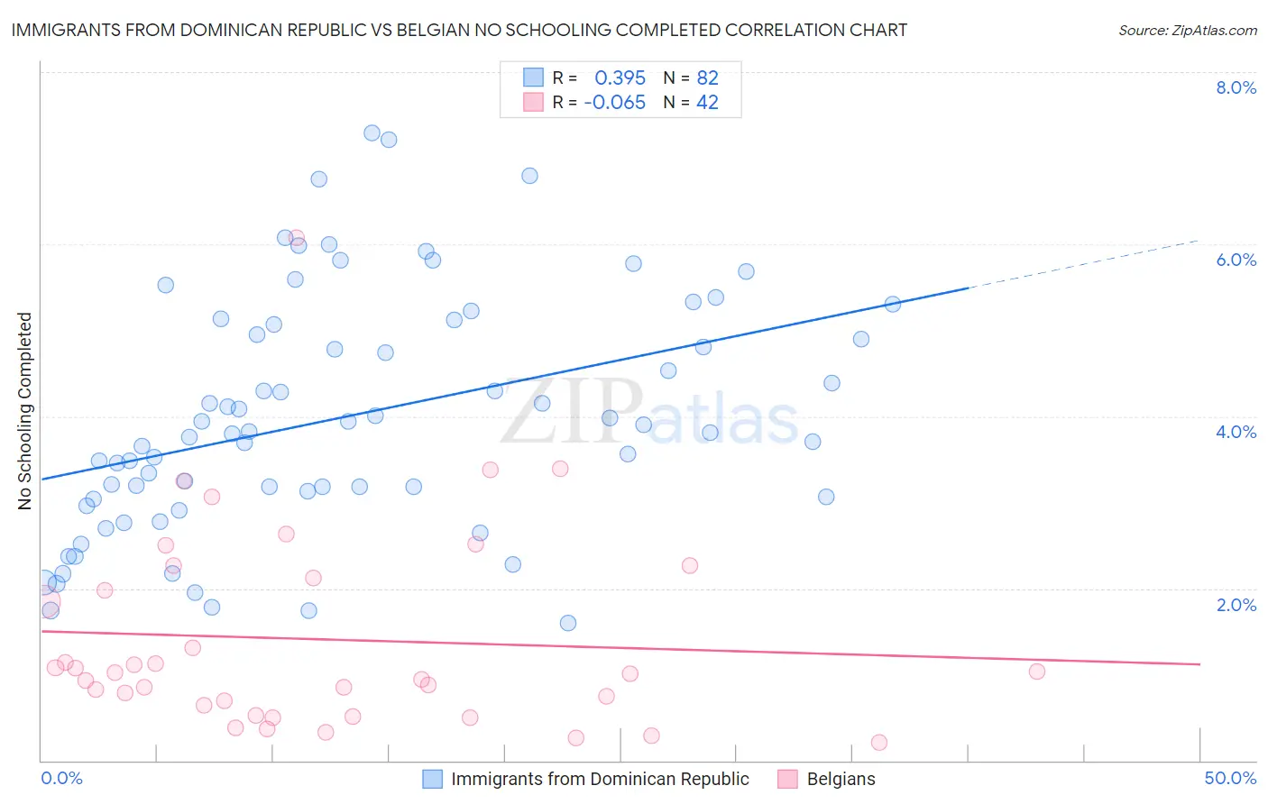 Immigrants from Dominican Republic vs Belgian No Schooling Completed