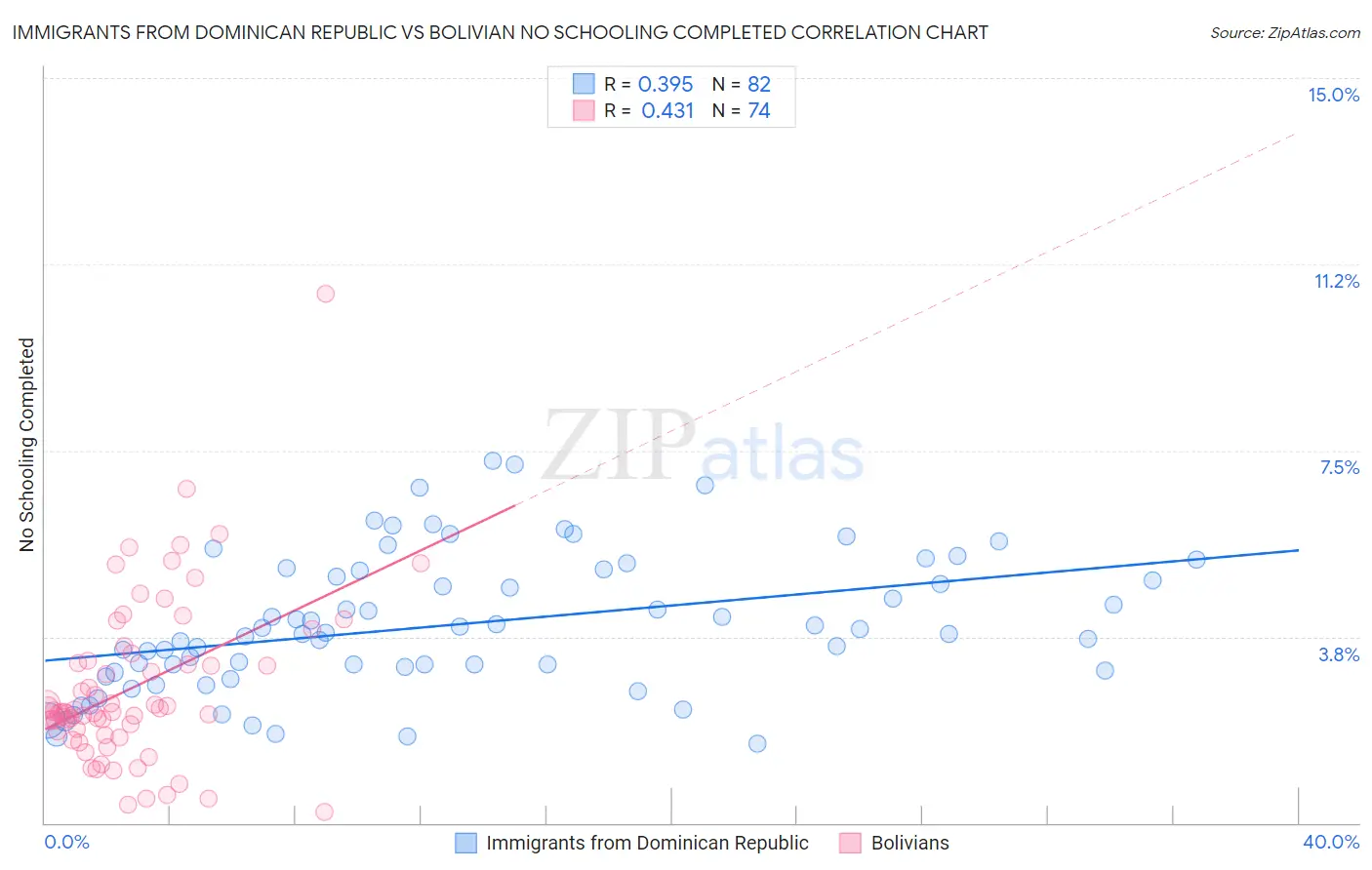 Immigrants from Dominican Republic vs Bolivian No Schooling Completed