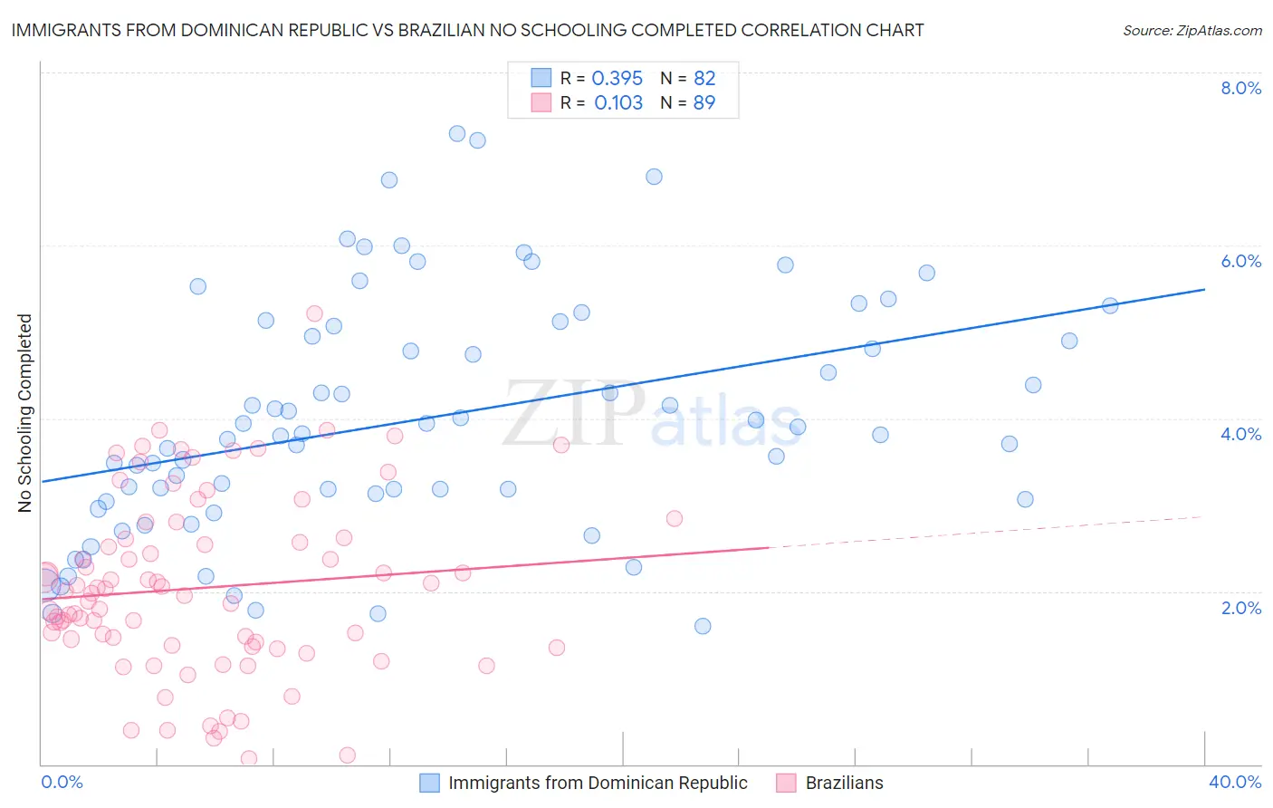 Immigrants from Dominican Republic vs Brazilian No Schooling Completed