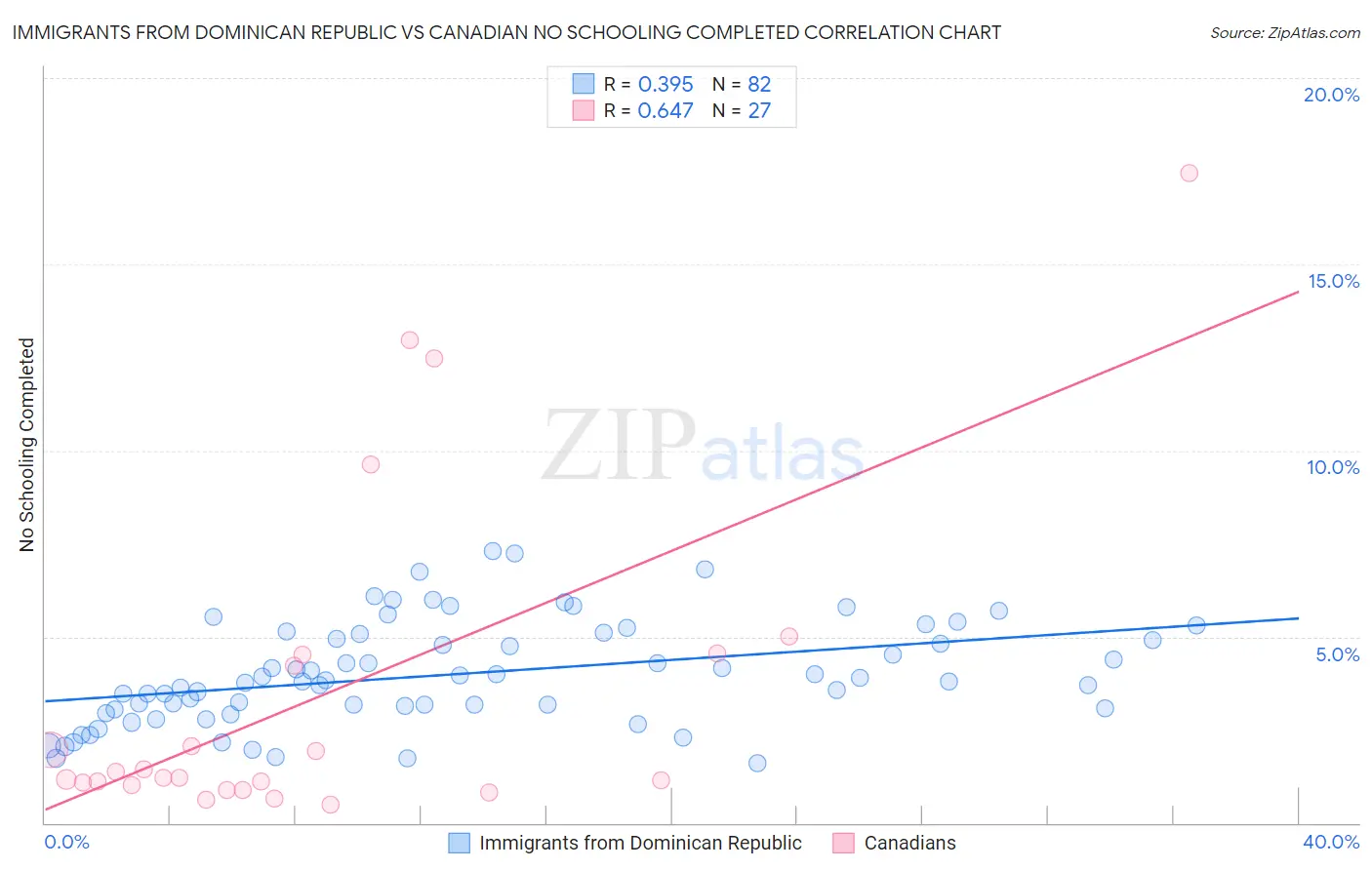 Immigrants from Dominican Republic vs Canadian No Schooling Completed