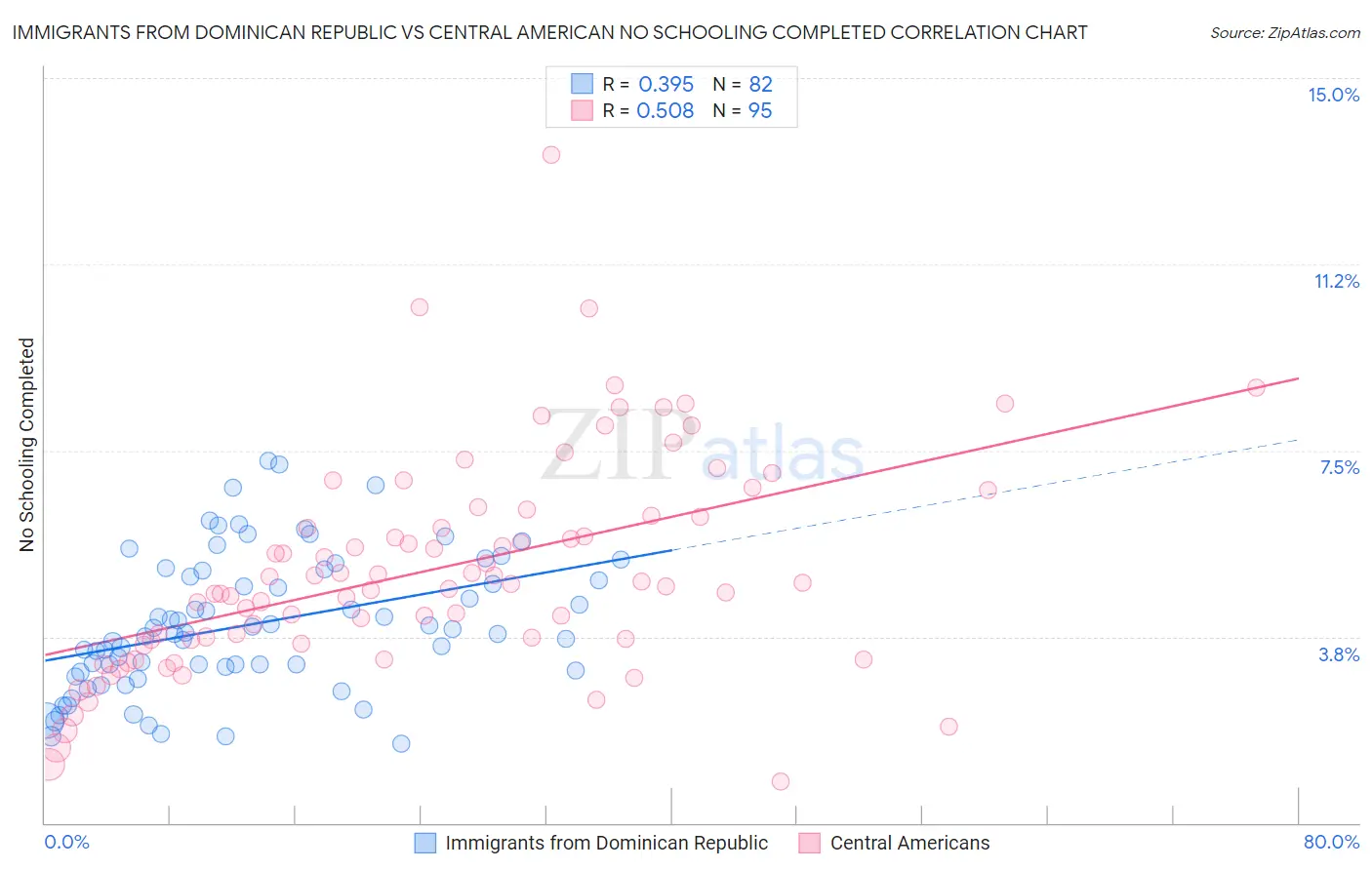 Immigrants from Dominican Republic vs Central American No Schooling Completed