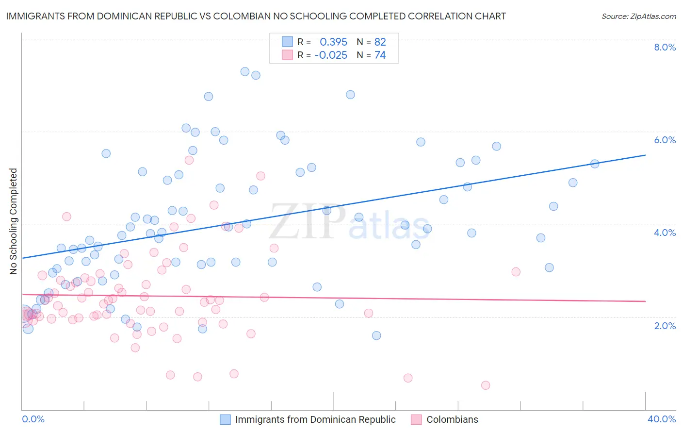 Immigrants from Dominican Republic vs Colombian No Schooling Completed