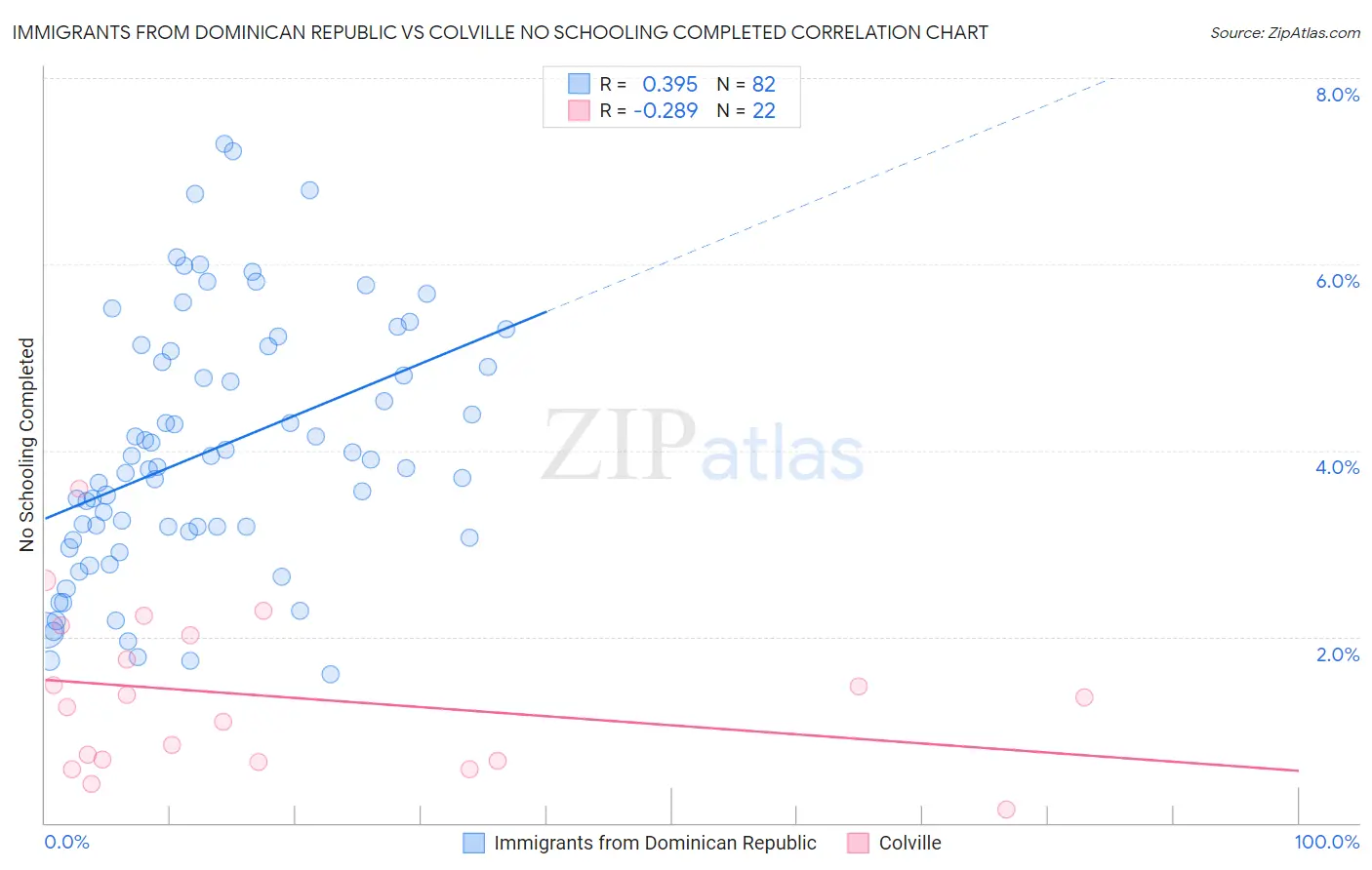 Immigrants from Dominican Republic vs Colville No Schooling Completed