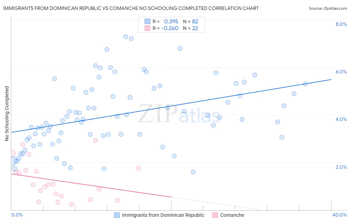 Immigrants from Dominican Republic vs Comanche No Schooling Completed