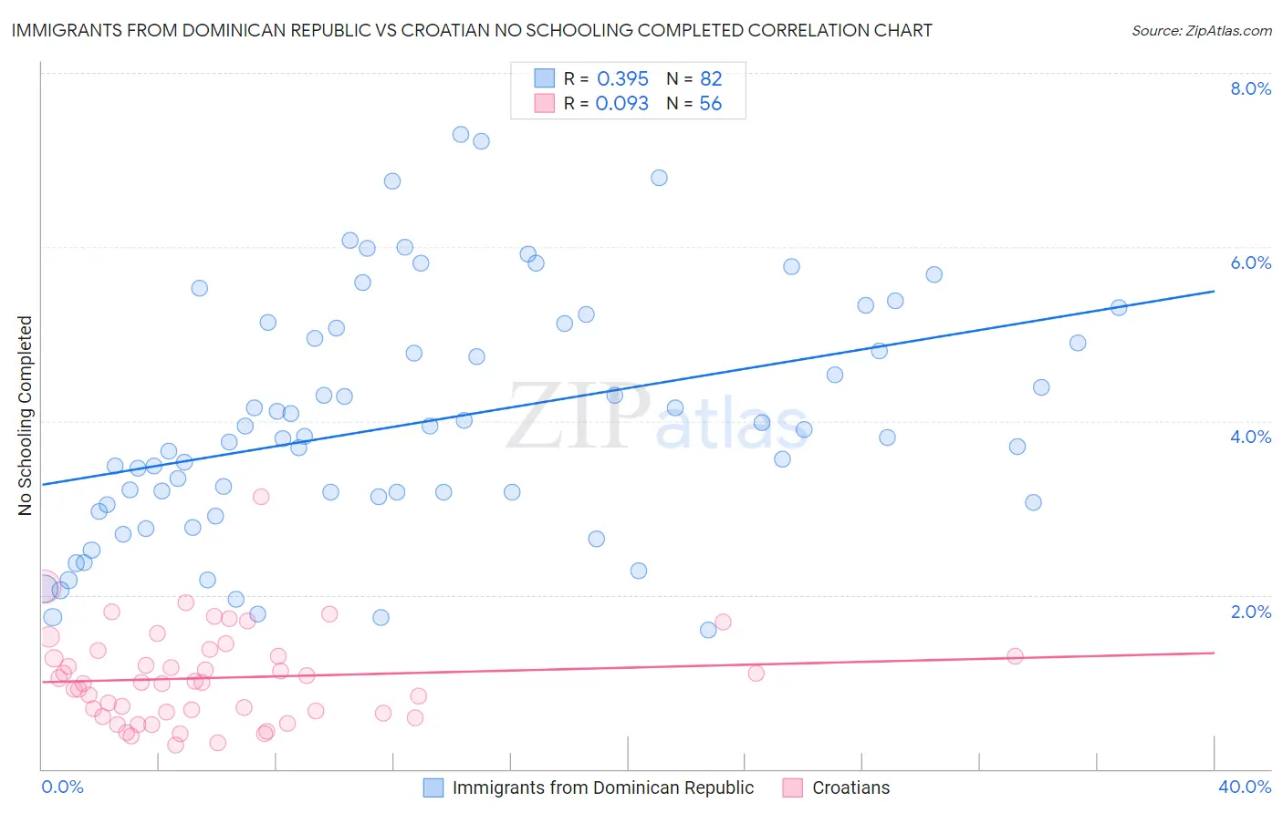 Immigrants from Dominican Republic vs Croatian No Schooling Completed