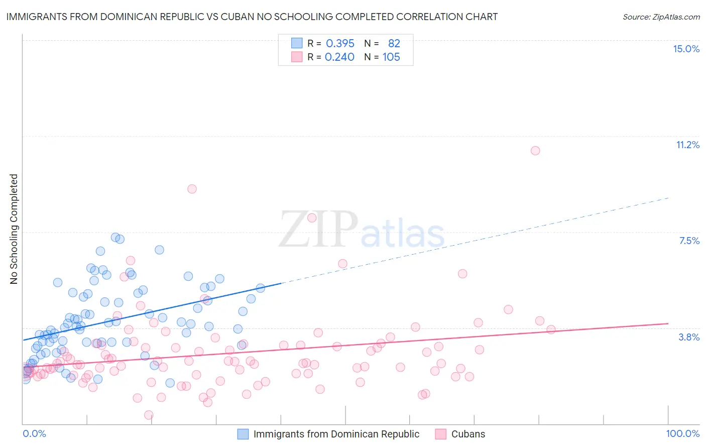 Immigrants from Dominican Republic vs Cuban No Schooling Completed