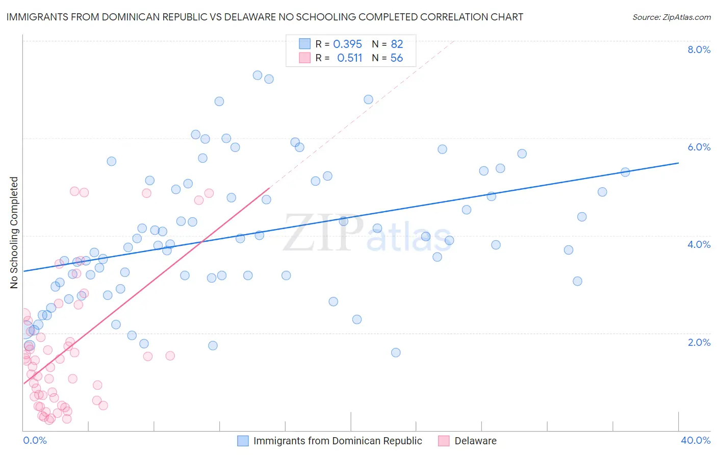 Immigrants from Dominican Republic vs Delaware No Schooling Completed