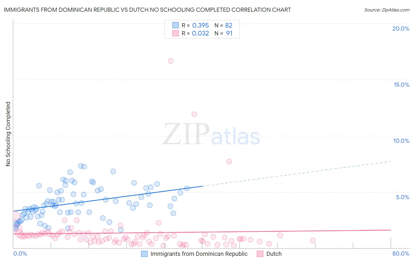 Immigrants from Dominican Republic vs Dutch No Schooling Completed