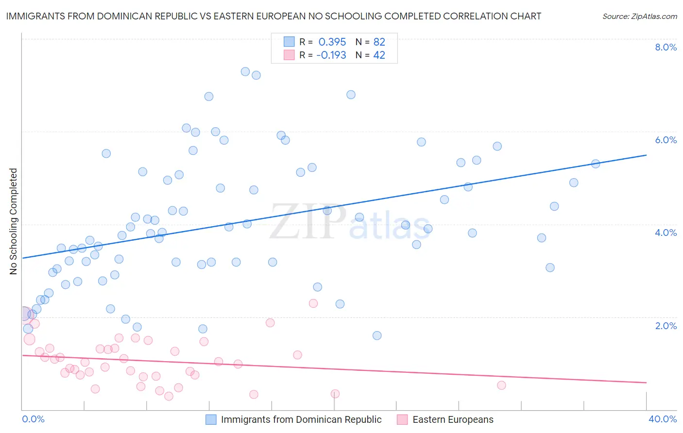 Immigrants from Dominican Republic vs Eastern European No Schooling Completed