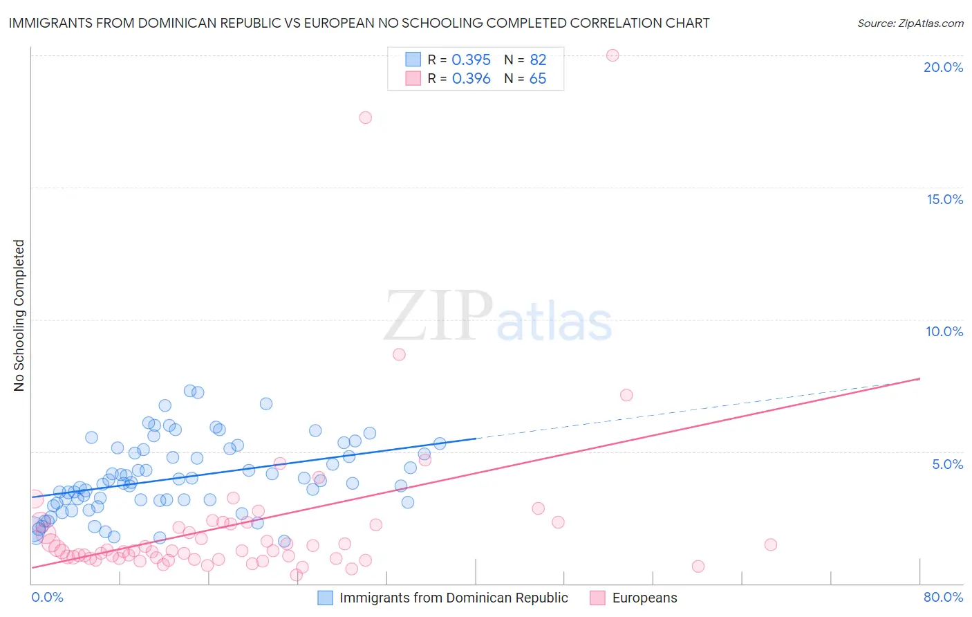 Immigrants from Dominican Republic vs European No Schooling Completed