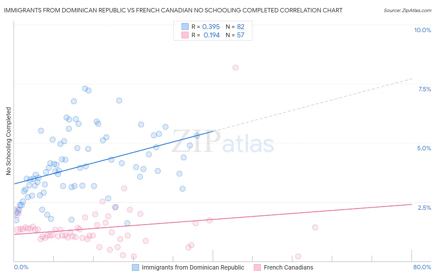 Immigrants from Dominican Republic vs French Canadian No Schooling Completed