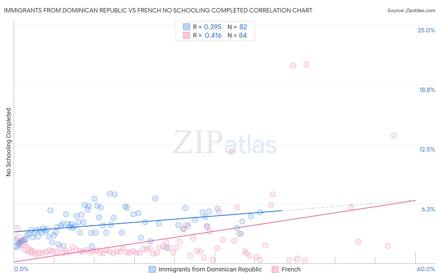 Immigrants from Dominican Republic vs French No Schooling Completed