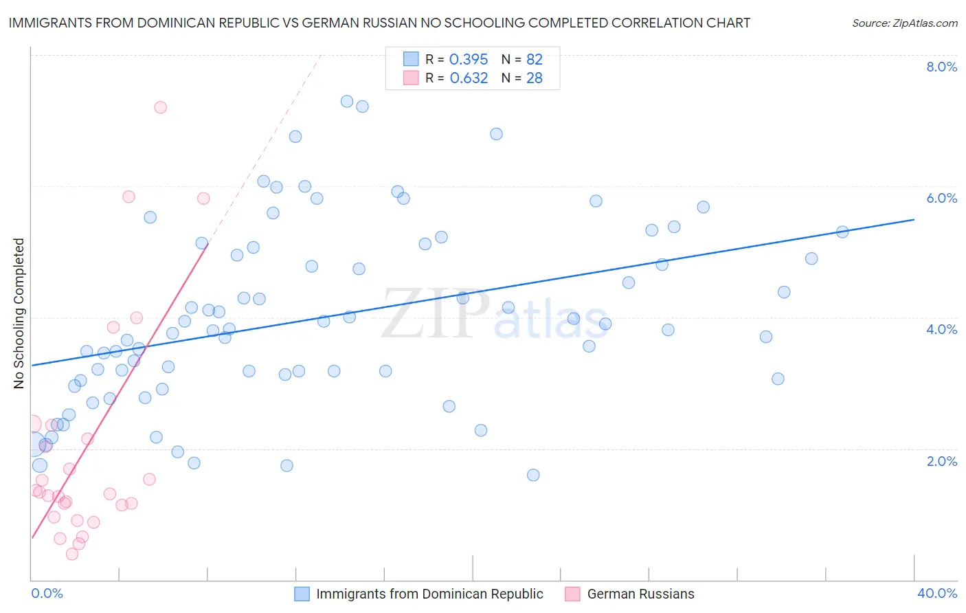 Immigrants from Dominican Republic vs German Russian No Schooling Completed