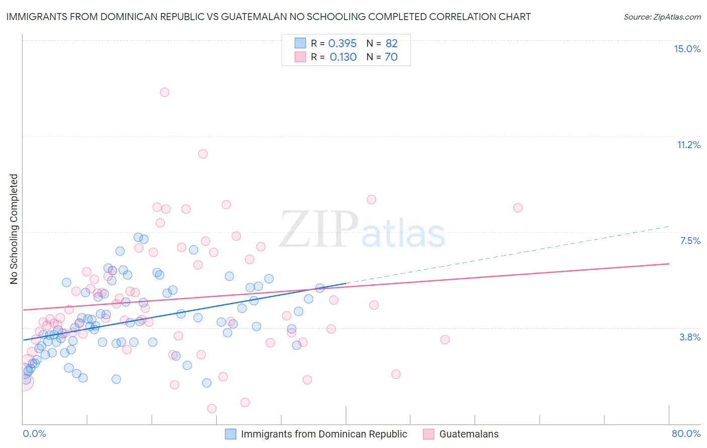 Immigrants from Dominican Republic vs Guatemalan No Schooling Completed