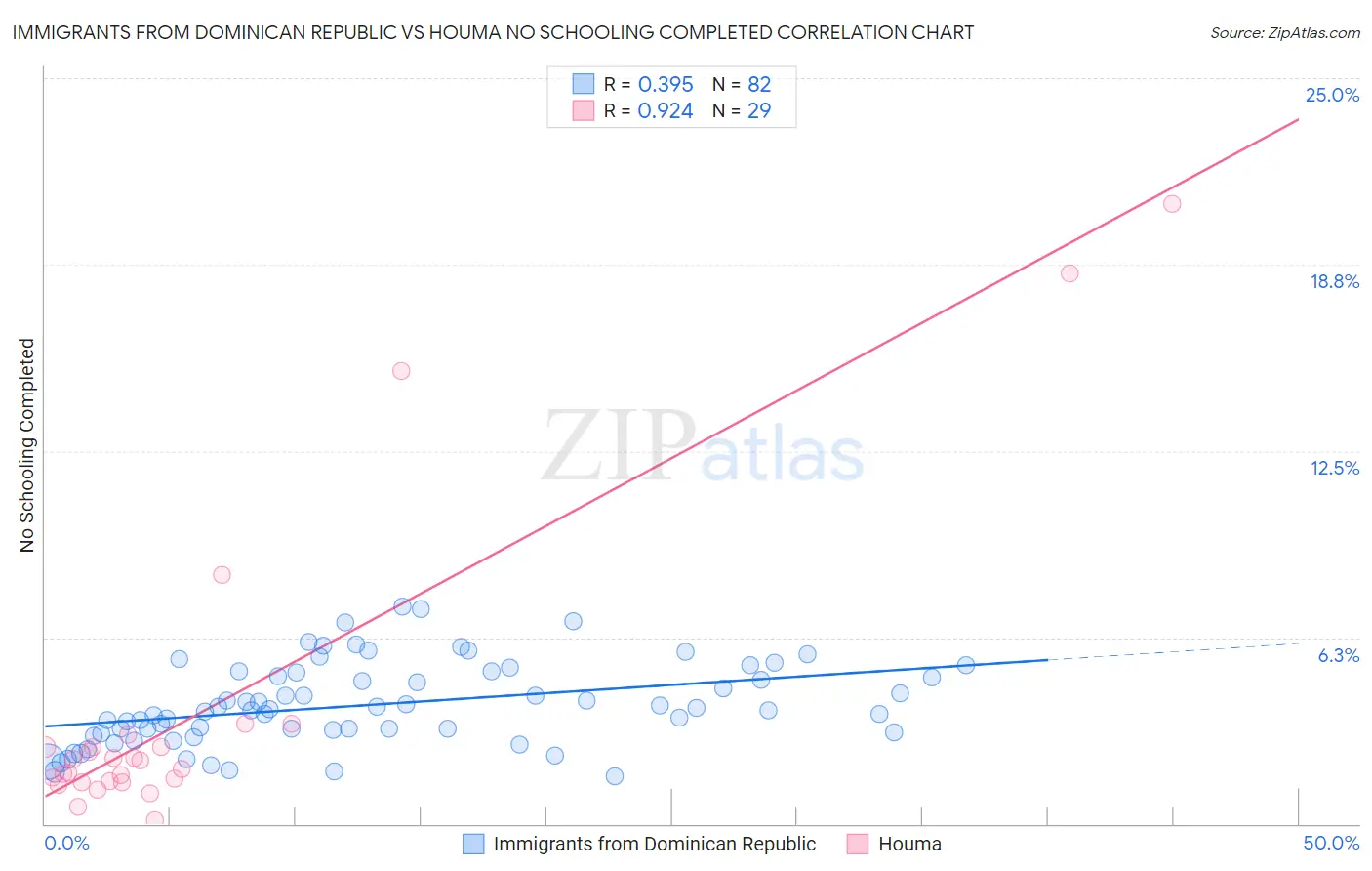 Immigrants from Dominican Republic vs Houma No Schooling Completed