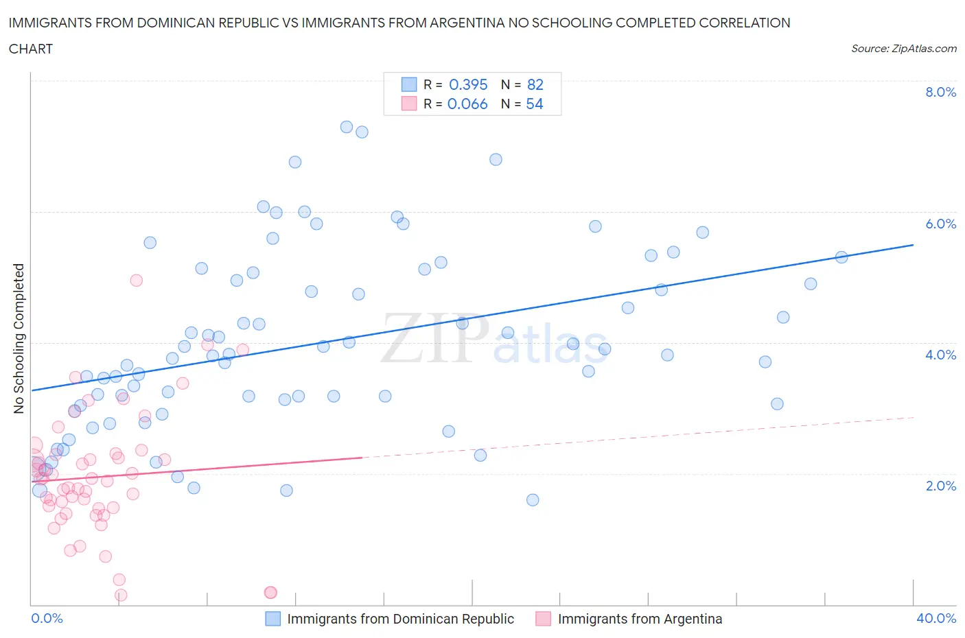 Immigrants from Dominican Republic vs Immigrants from Argentina No Schooling Completed