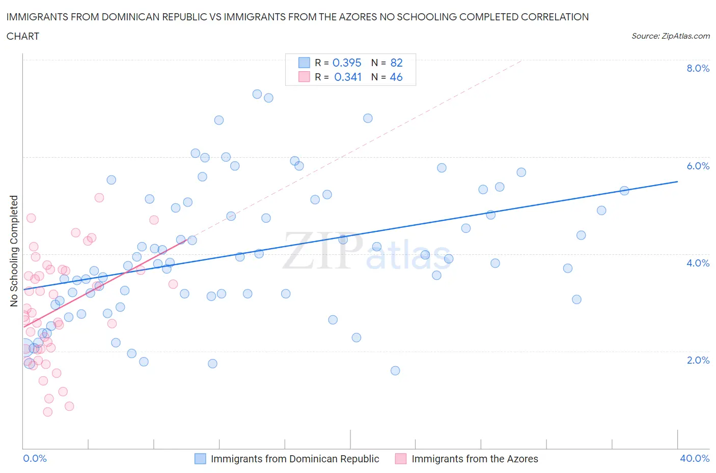 Immigrants from Dominican Republic vs Immigrants from the Azores No Schooling Completed