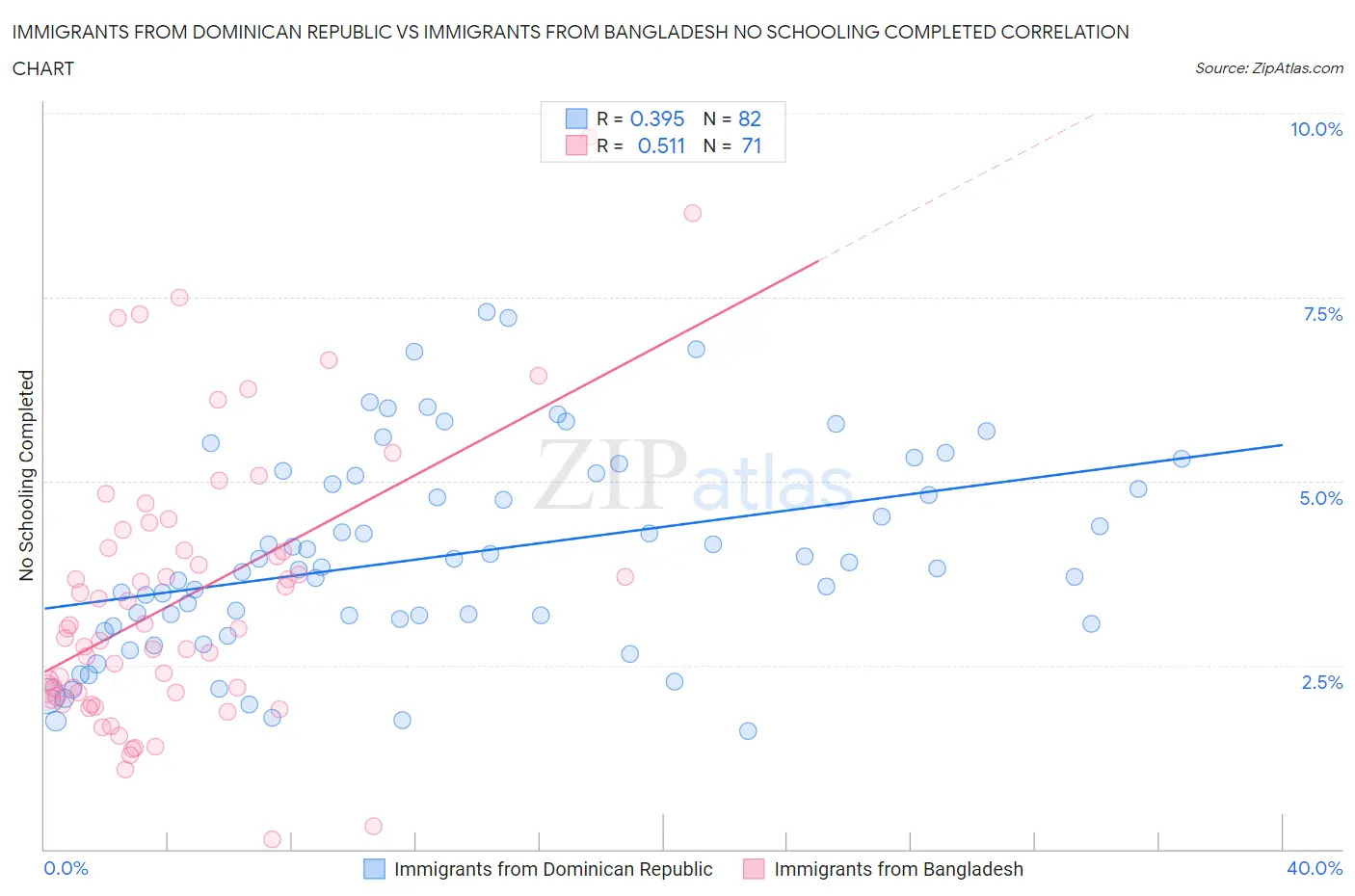 Immigrants from Dominican Republic vs Immigrants from Bangladesh No Schooling Completed