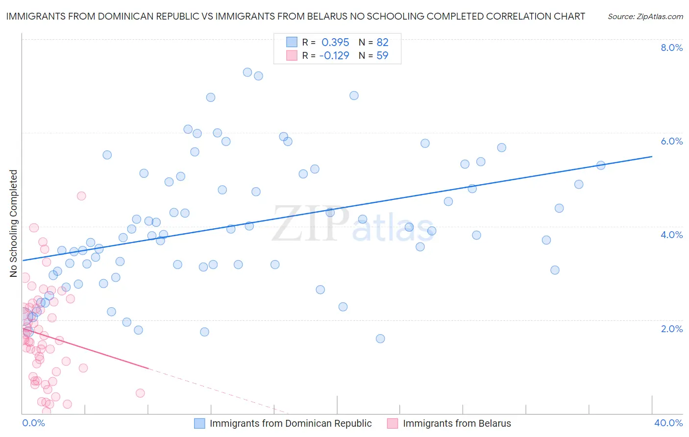 Immigrants from Dominican Republic vs Immigrants from Belarus No Schooling Completed