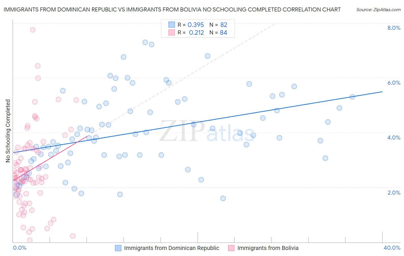 Immigrants from Dominican Republic vs Immigrants from Bolivia No Schooling Completed