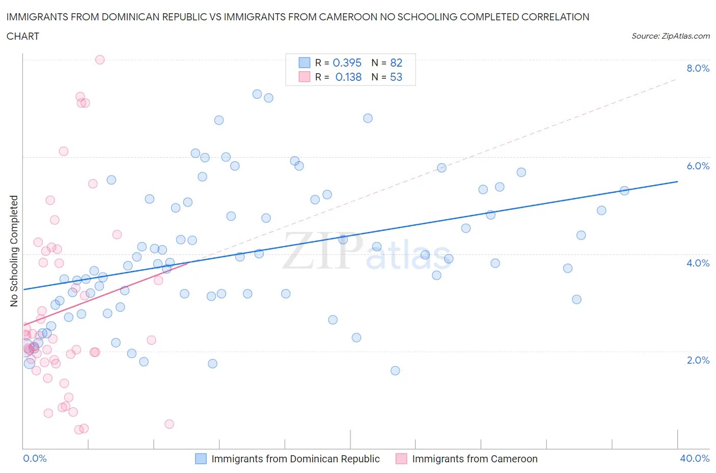 Immigrants from Dominican Republic vs Immigrants from Cameroon No Schooling Completed