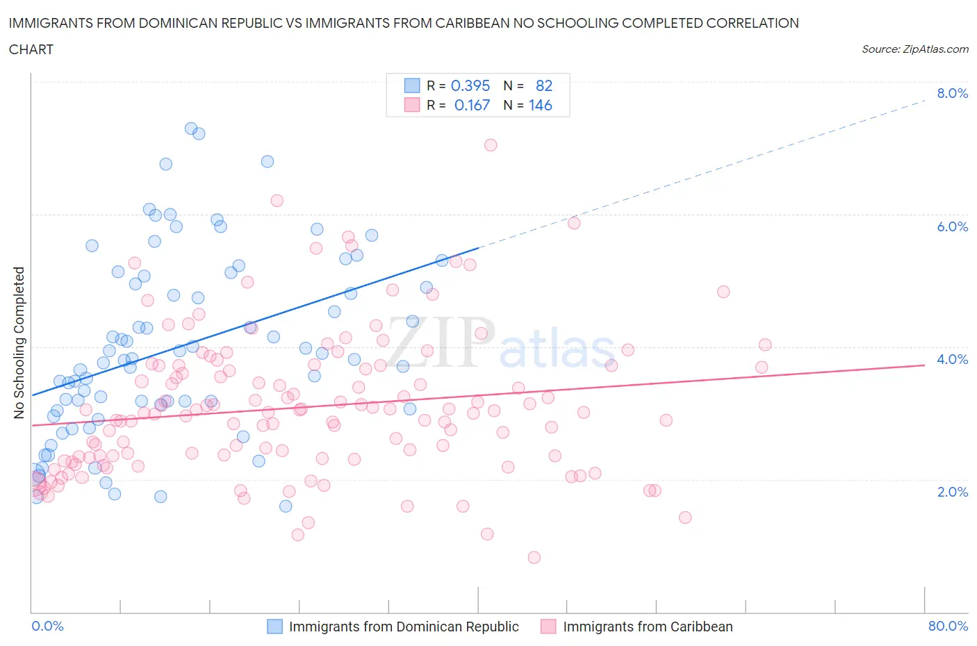 Immigrants from Dominican Republic vs Immigrants from Caribbean No Schooling Completed