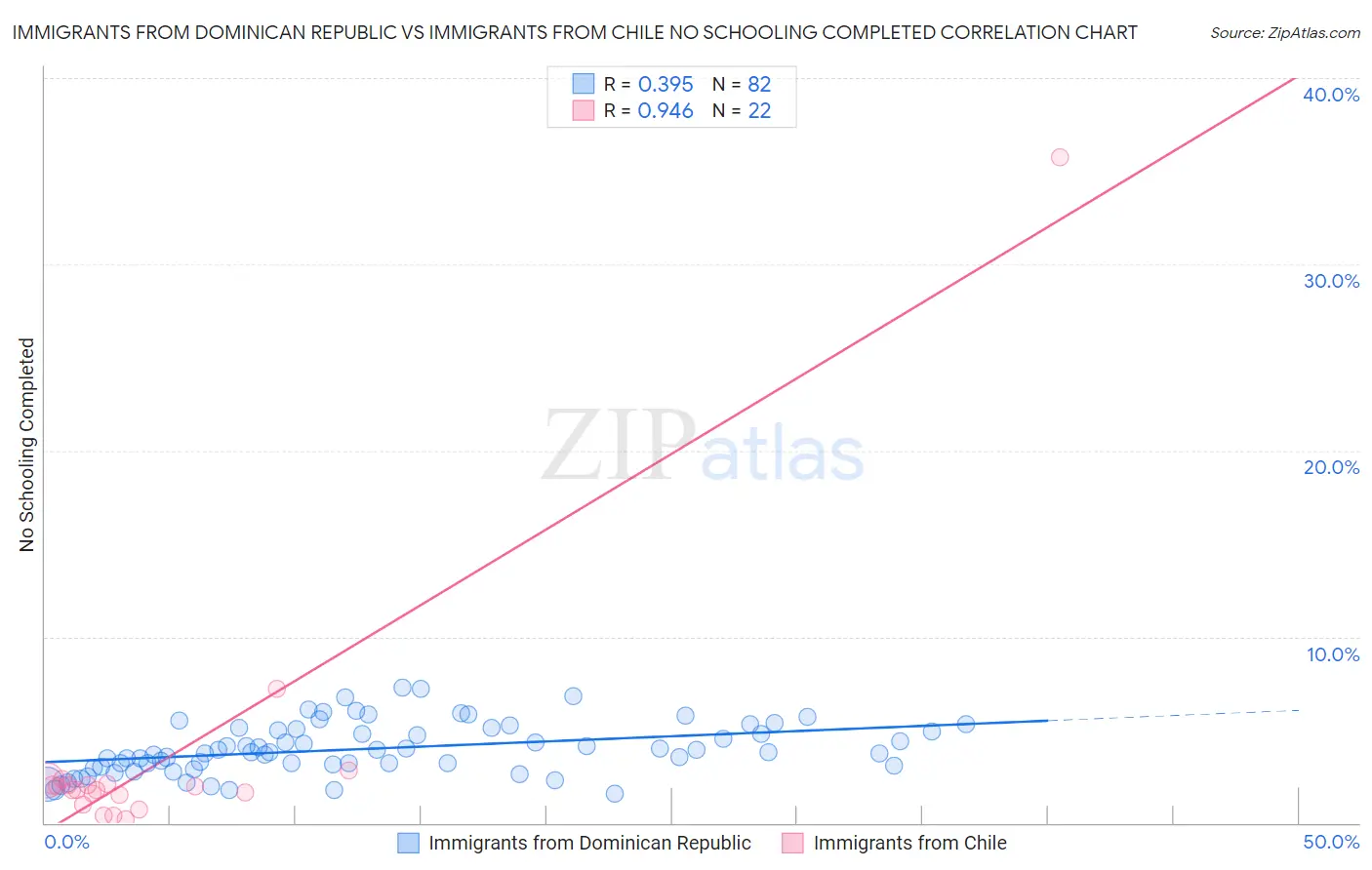 Immigrants from Dominican Republic vs Immigrants from Chile No Schooling Completed