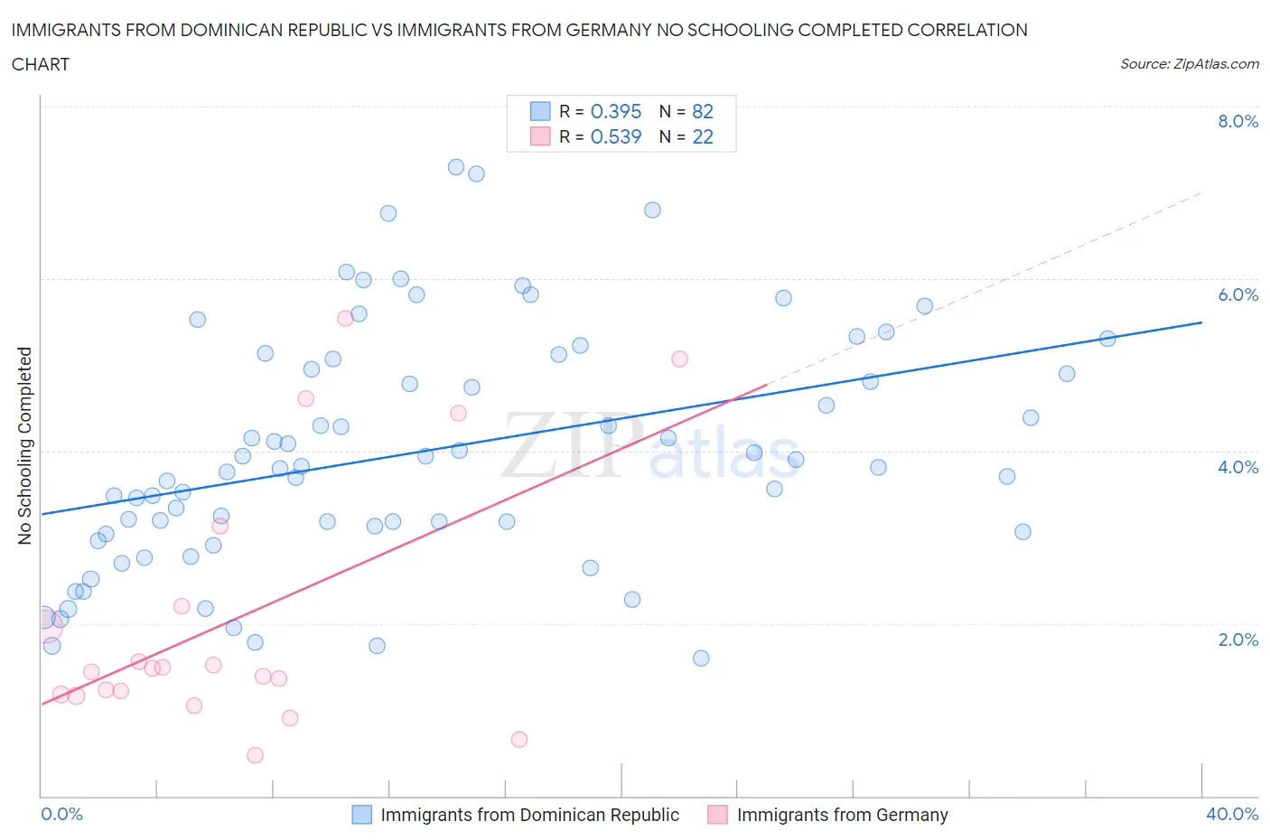 Immigrants from Dominican Republic vs Immigrants from Germany No Schooling Completed