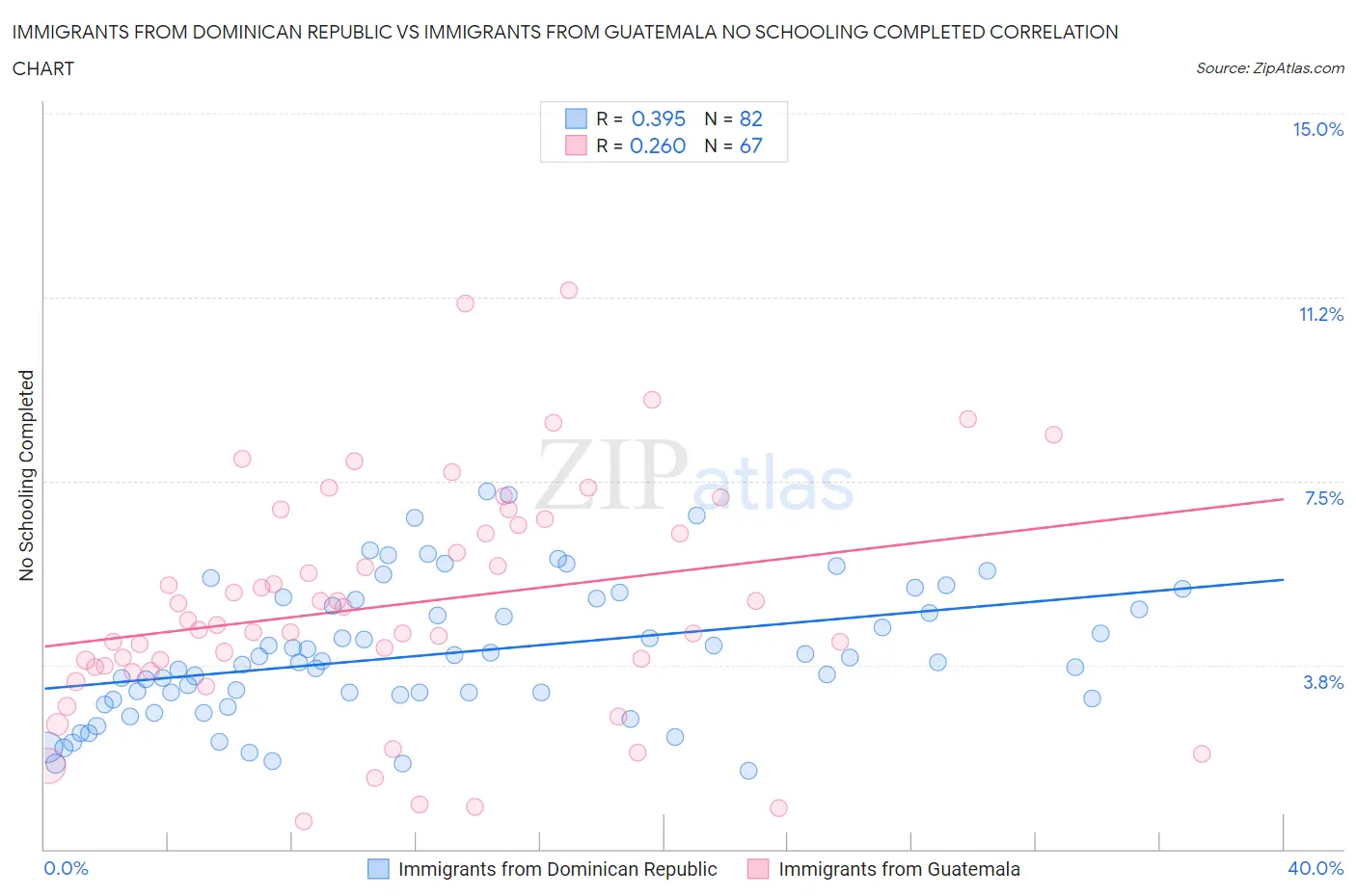 Immigrants from Dominican Republic vs Immigrants from Guatemala No Schooling Completed