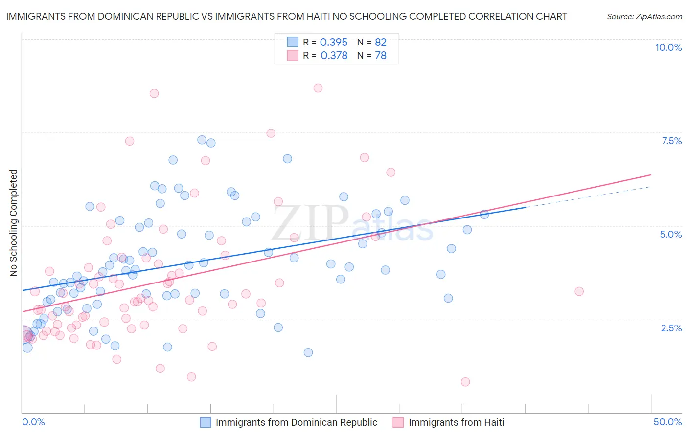 Immigrants from Dominican Republic vs Immigrants from Haiti No Schooling Completed