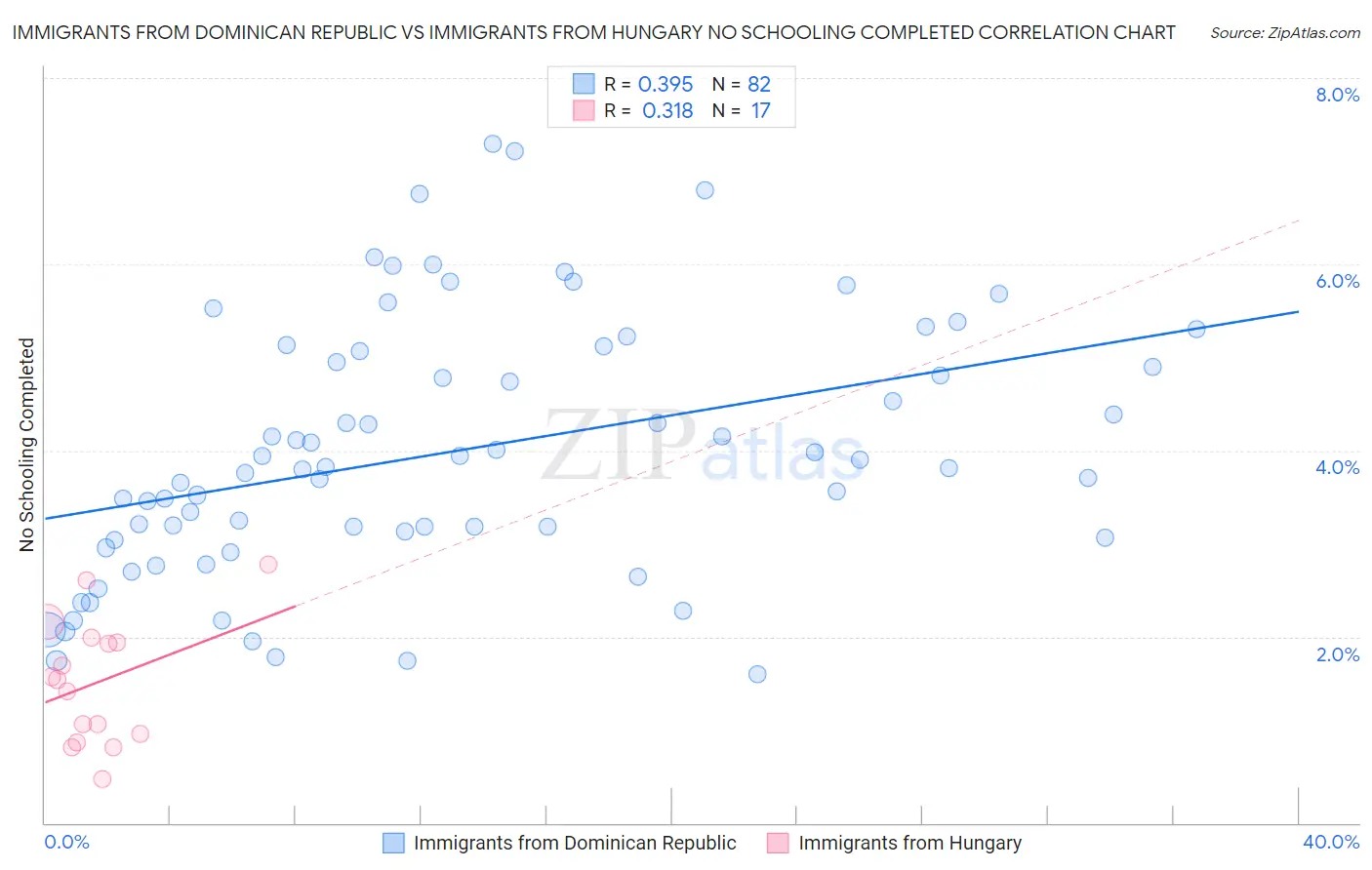 Immigrants from Dominican Republic vs Immigrants from Hungary No Schooling Completed