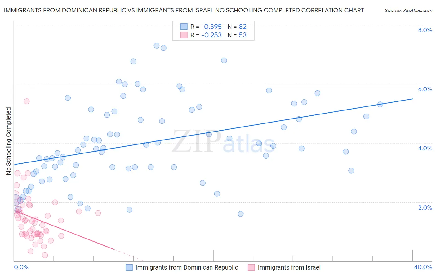 Immigrants from Dominican Republic vs Immigrants from Israel No Schooling Completed