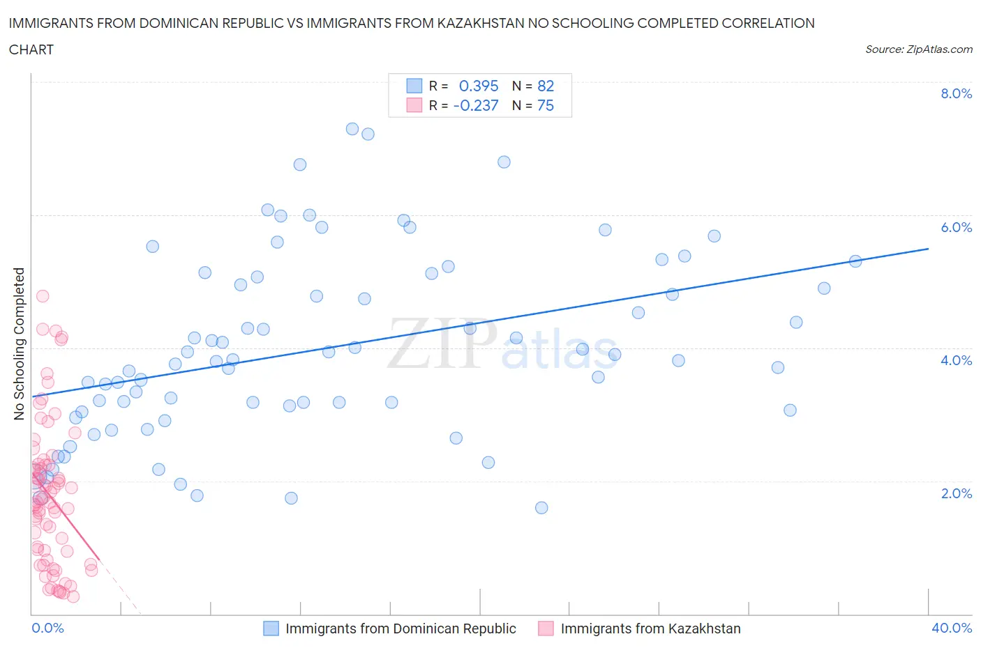 Immigrants from Dominican Republic vs Immigrants from Kazakhstan No Schooling Completed