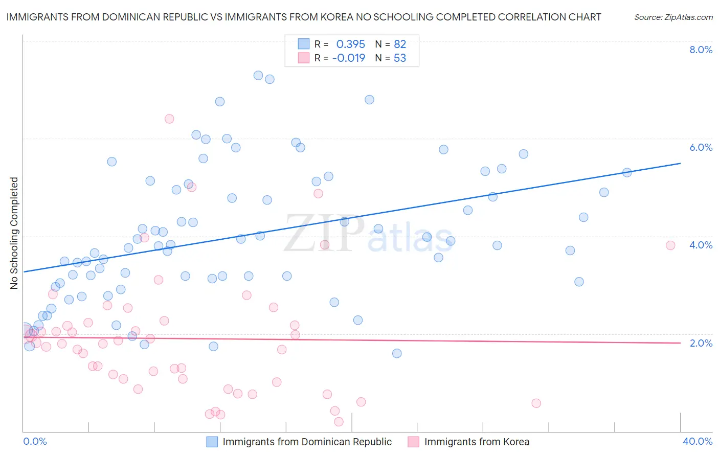 Immigrants from Dominican Republic vs Immigrants from Korea No Schooling Completed