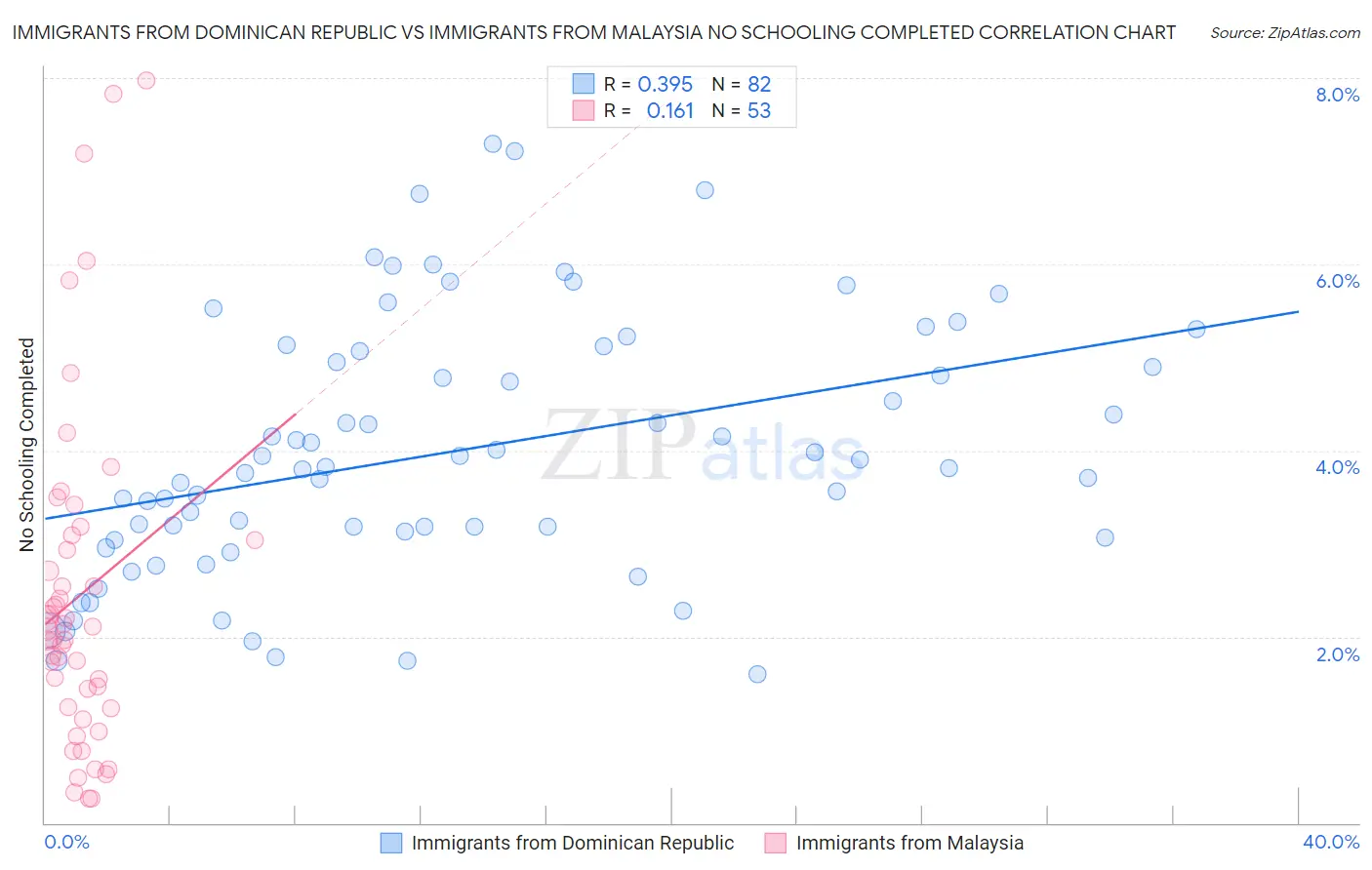 Immigrants from Dominican Republic vs Immigrants from Malaysia No Schooling Completed