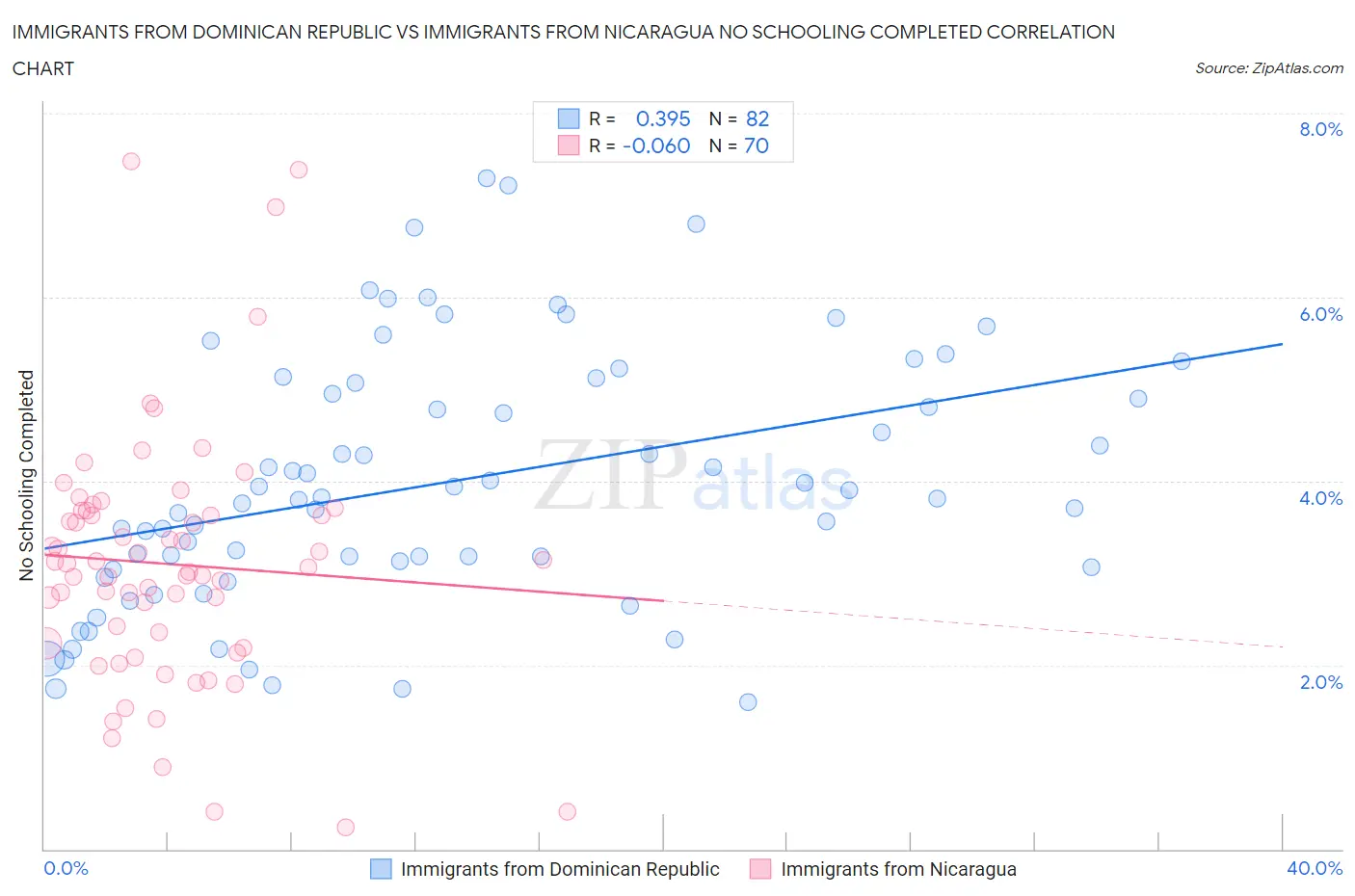 Immigrants from Dominican Republic vs Immigrants from Nicaragua No Schooling Completed