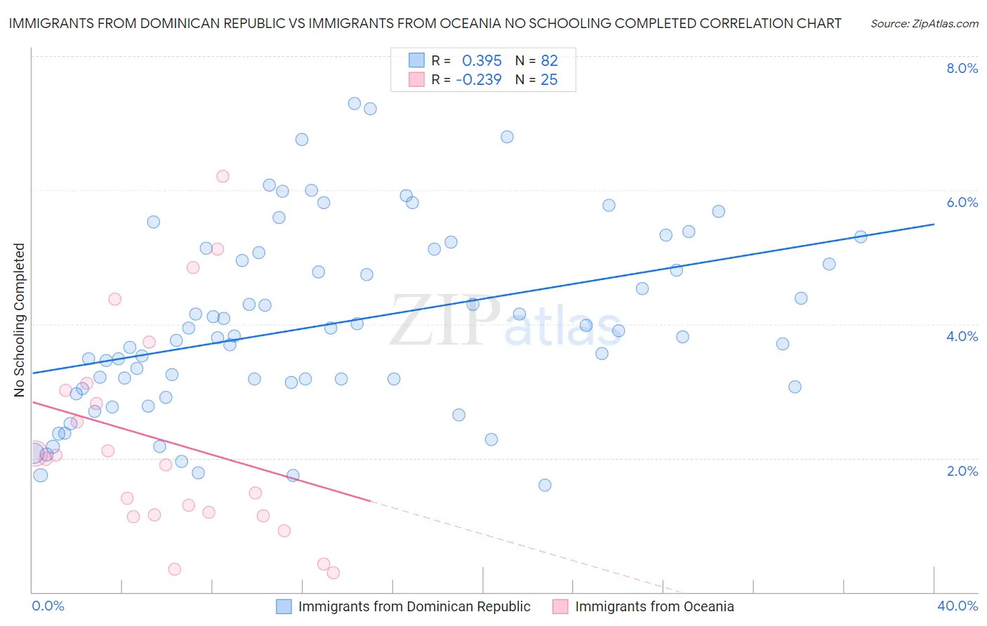 Immigrants from Dominican Republic vs Immigrants from Oceania No Schooling Completed