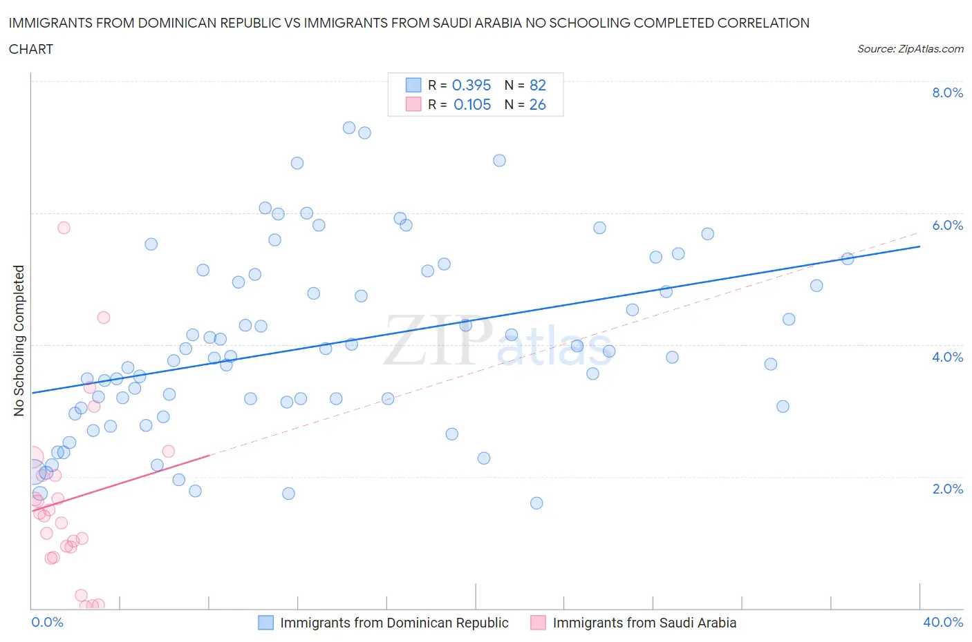 Immigrants from Dominican Republic vs Immigrants from Saudi Arabia No Schooling Completed