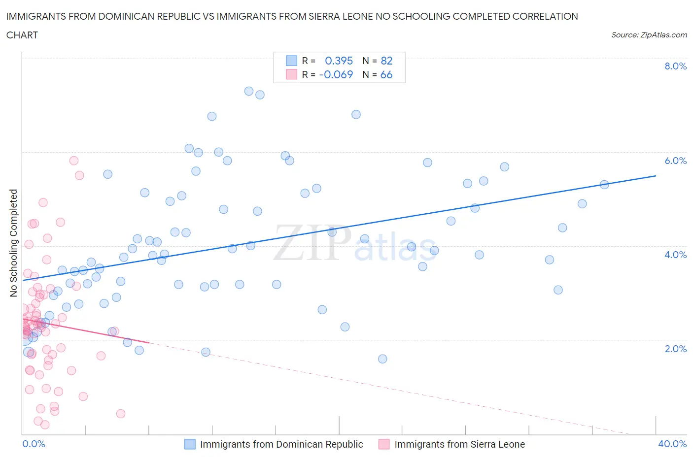 Immigrants from Dominican Republic vs Immigrants from Sierra Leone No Schooling Completed